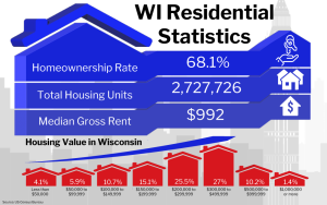 Graphic of WI Residential Statistics showing various housing data for Wisconsin including a homeownership rate of 68.1%, total housing units at 2,727,726, and a median gross rent of $992, along with a breakdown of housing value percentages in different price ranges.