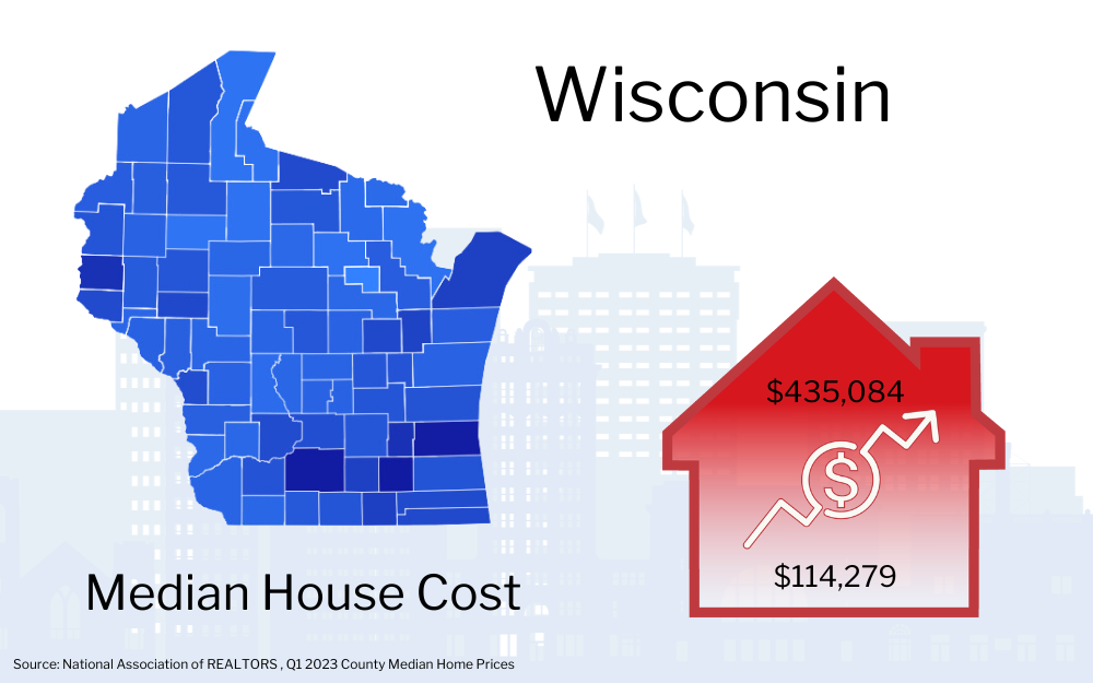 Graphic showing Wisconsin map with a red house icon indicating the median house cost of $435,084, alongside an upward trending arrow and a smaller figure of $114,279.