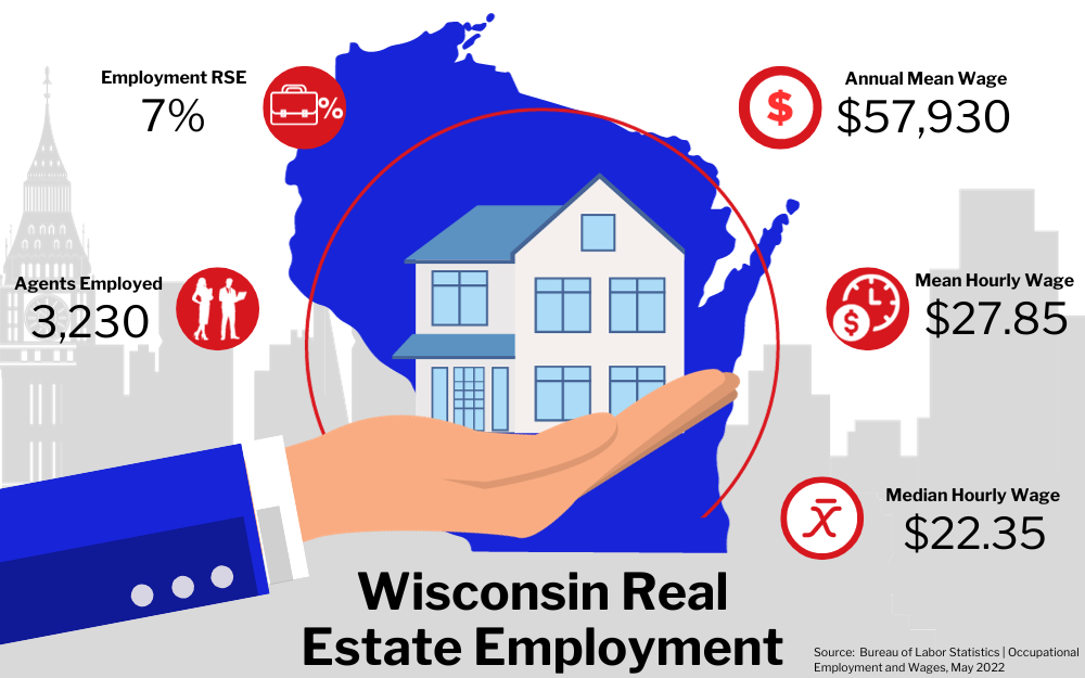 Graphic of Wisconsin Real Estate Employment, showing statistics on employment rate, agents employed, and wages in a city buildings background.